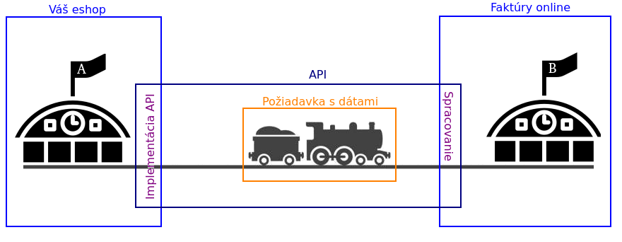 API schéma náčrt