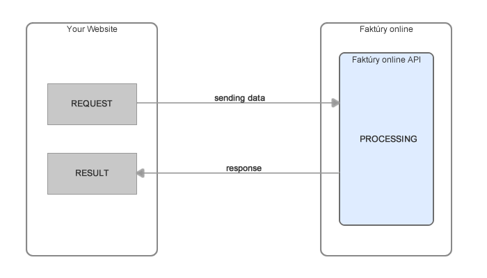 API schema